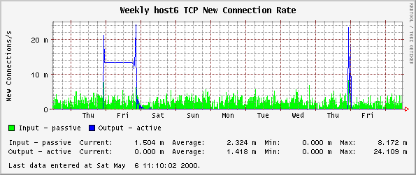 Weekly host6 TCP New Connection Rate