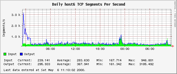 Daily host6 TCP Segments Per Second