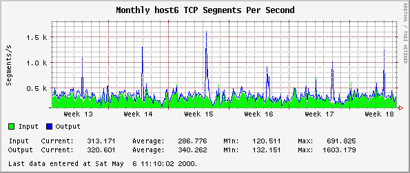 Monthly host6 TCP Segments Per Second