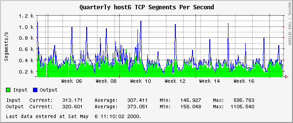 Quarterly host6 TCP Segments Per Second