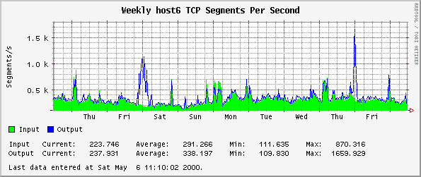 Weekly host6 TCP Segments Per Second