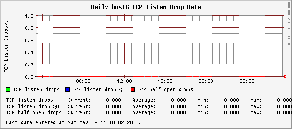Daily host6 TCP Listen Drop Rate