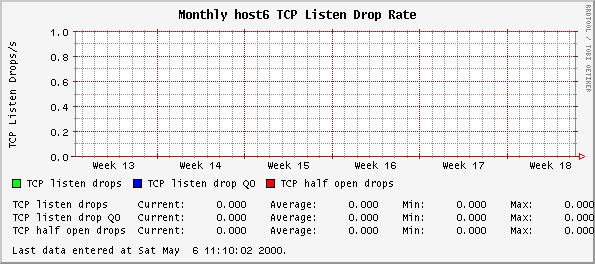 Monthly host6 TCP Listen Drop Rate