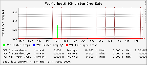 Yearly host6 TCP Listen Drop Rate