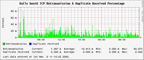 Daily host6 TCP Retransmission & Duplicate Received Percentage