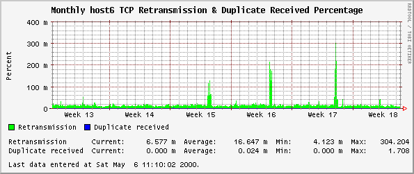 Monthly host6 TCP Retransmission & Duplicate Received Percentage
