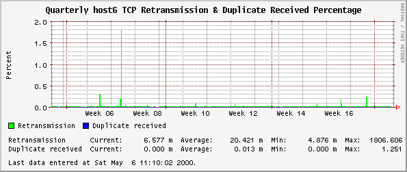 Quarterly host6 TCP Retransmission & Duplicate Received Percentage