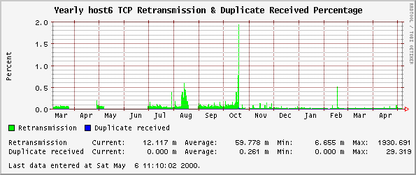 Yearly host6 TCP Retransmission & Duplicate Received Percentage