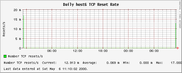 Daily host6 TCP Reset Rate
