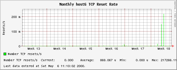 Monthly host6 TCP Reset Rate