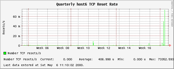 Quarterly host6 TCP Reset Rate