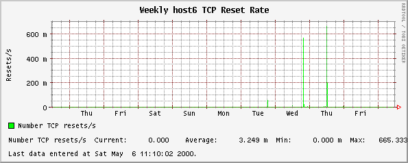 Weekly host6 TCP Reset Rate
