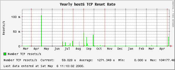 Yearly host6 TCP Reset Rate
