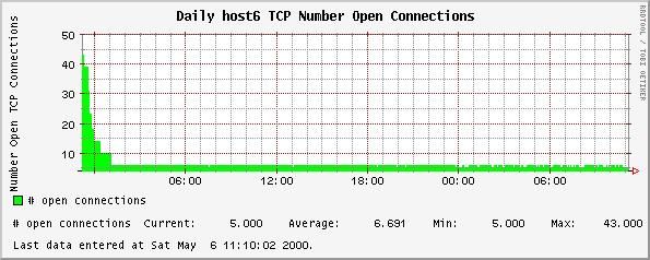 Daily host6 TCP Number Open Connections