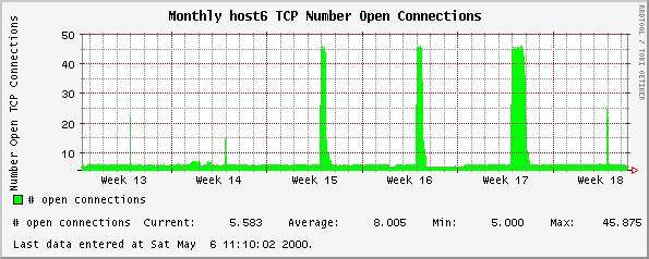 Monthly host6 TCP Number Open Connections