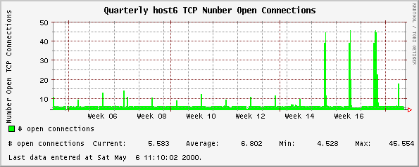 Quarterly host6 TCP Number Open Connections