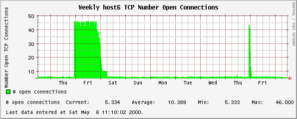 Weekly host6 TCP Number Open Connections