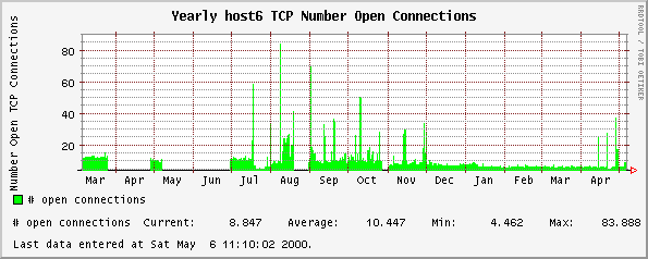Yearly host6 TCP Number Open Connections