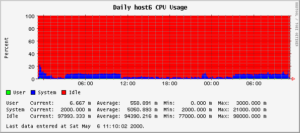 Daily host6 CPU Usage