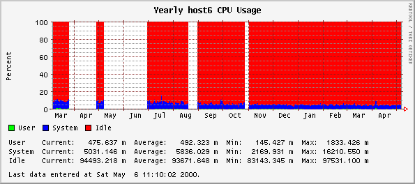 Yearly host6 CPU Usage