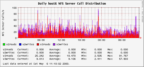 Daily host6 NFS Server Call Distribution