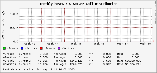 Monthly host6 NFS Server Call Distribution
