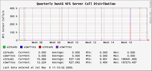Quarterly host6 NFS Server Call Distribution