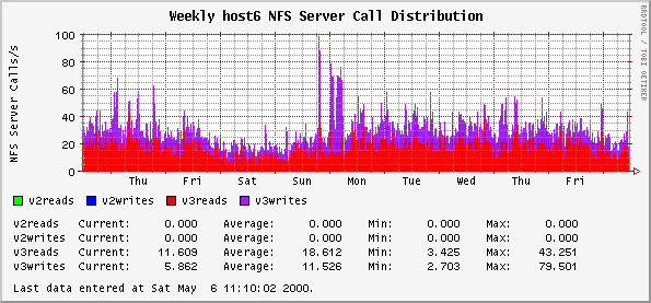 Weekly host6 NFS Server Call Distribution