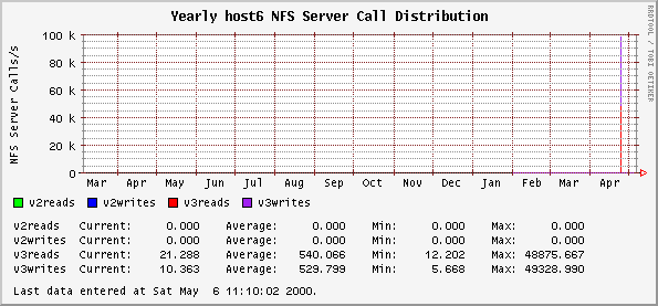 Yearly host6 NFS Server Call Distribution