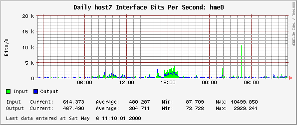 Daily host7 Interface Bits Per Second: hme0