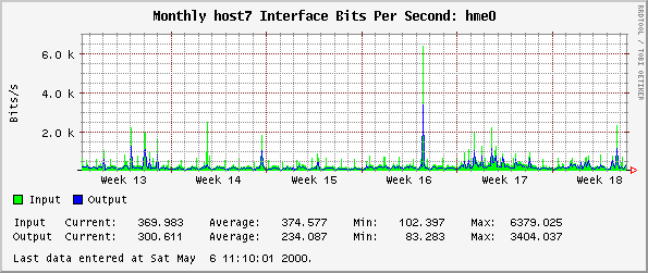 Monthly host7 Interface Bits Per Second: hme0