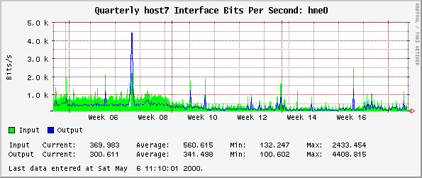 Quarterly host7 Interface Bits Per Second: hme0