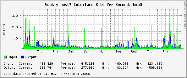 Weekly host7 Interface Bits Per Second: hme0