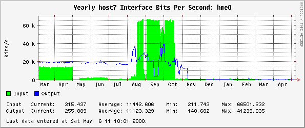 Yearly host7 Interface Bits Per Second: hme0