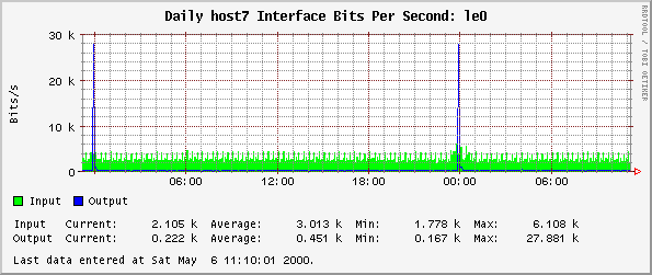 Daily host7 Interface Bits Per Second: le0