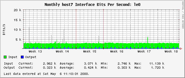 Monthly host7 Interface Bits Per Second: le0