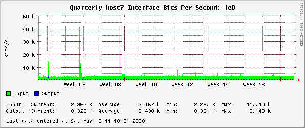 Quarterly host7 Interface Bits Per Second: le0