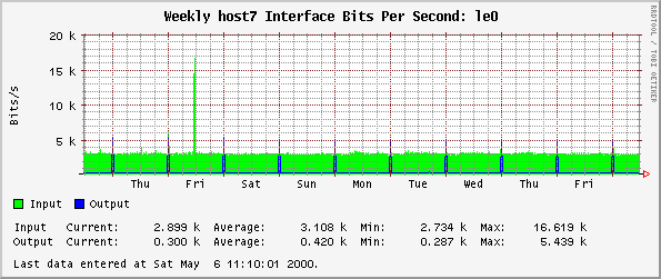 Weekly host7 Interface Bits Per Second: le0