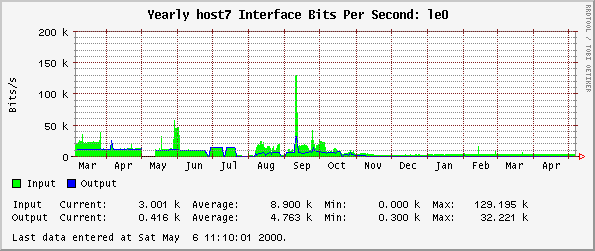 Yearly host7 Interface Bits Per Second: le0