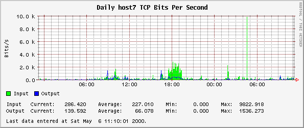 Daily host7 TCP Bits Per Second