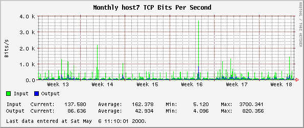 Monthly host7 TCP Bits Per Second