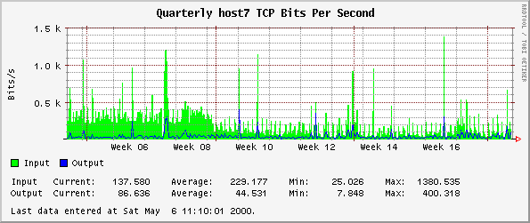 Quarterly host7 TCP Bits Per Second