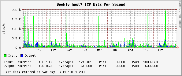 Weekly host7 TCP Bits Per Second