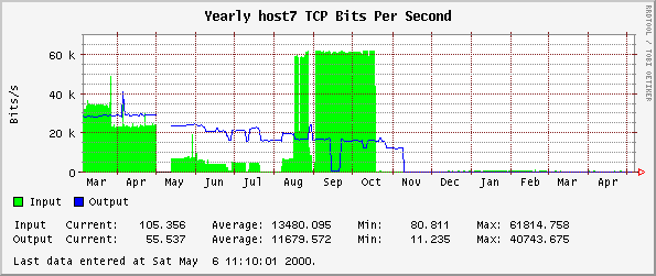 Yearly host7 TCP Bits Per Second