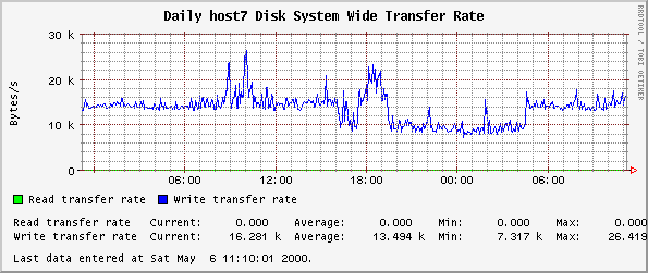 Daily host7 Disk System Wide Transfer Rate