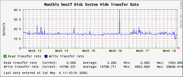 Monthly host7 Disk System Wide Transfer Rate
