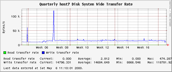 Quarterly host7 Disk System Wide Transfer Rate
