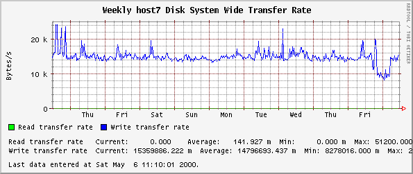 Weekly host7 Disk System Wide Transfer Rate