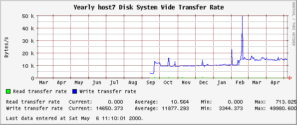 Yearly host7 Disk System Wide Transfer Rate