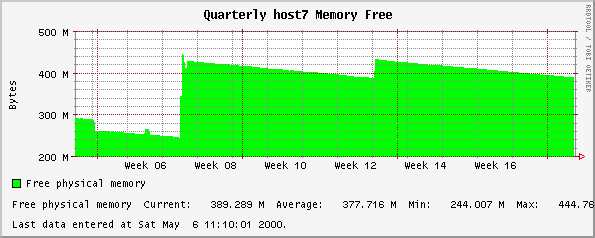 Quarterly host7 Memory Free